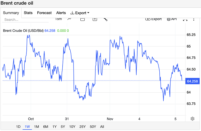 Giá xăng dầu hôm nay 5/11: Bất ổn gia tăng, dầu thô lao dốc không phanh
